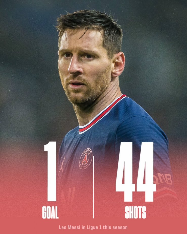 Месси забил 1 гол после 44 ударов в нынешнем сезоне чемпионата Франции