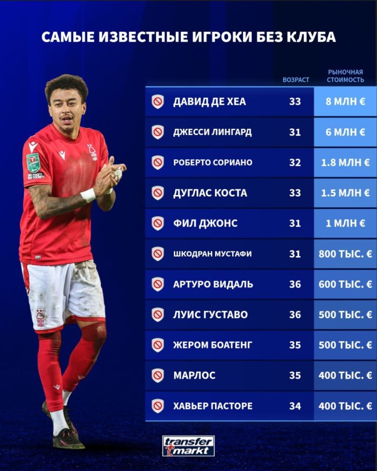 Де Хеа — самый дорогой известный свободный агент по версии Transfermarkt