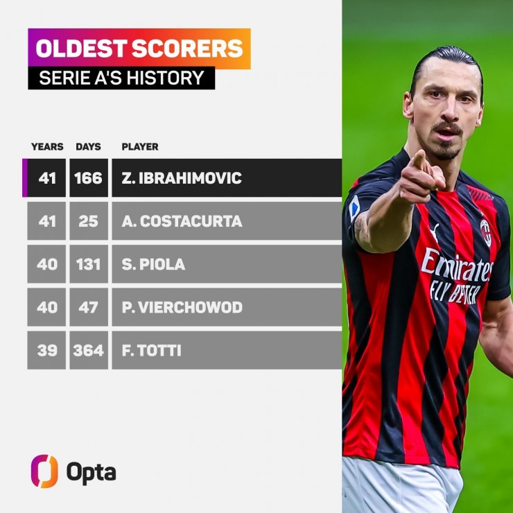 Ибрагимович стал самым возрастным автором гола в истории Серии А