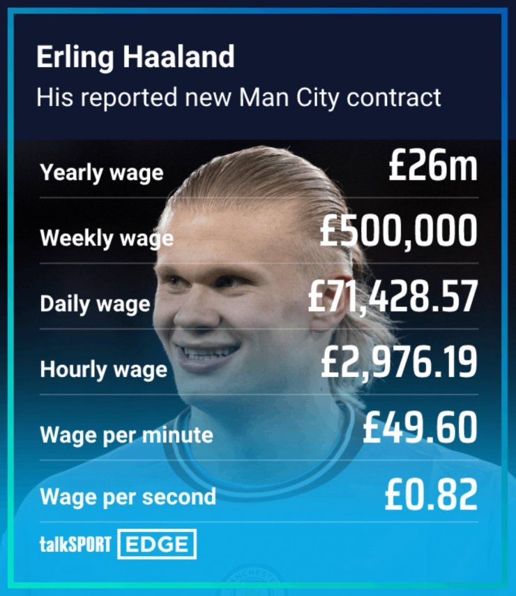 Стала известна точная зарплата Холанда в «Манчестер Сити»