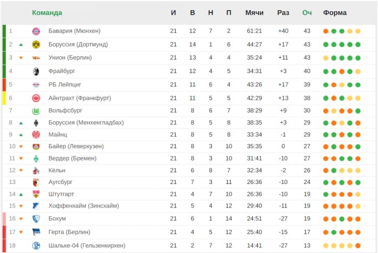 Лидеры держат позиции, но в Бундеслиге интрига. Обзор тура в лигах топ-5 