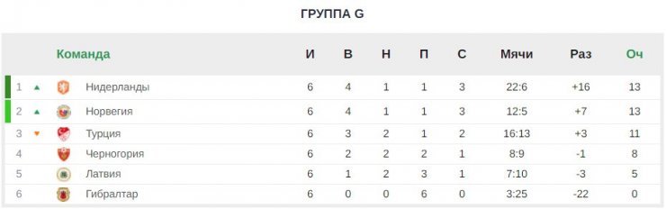 Россия и Хорватия идут вровень, у Дании 6 побед в 6 матчах. Изучаем таблицы европейского отбора ЧМ-2022