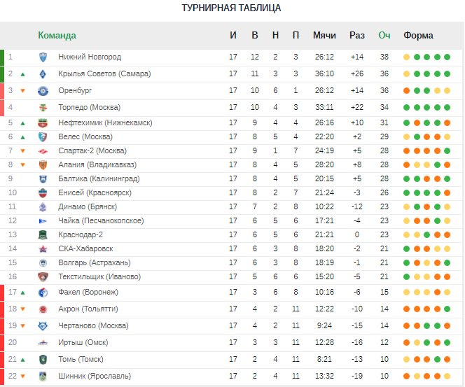 Таблица футбола россии первый дивизион