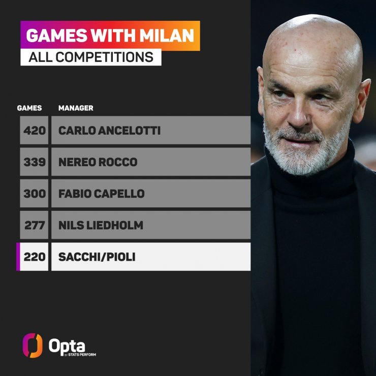 Пиоли сравнялся с легендарным Арриго Сакки по числу матчей у руля «Милана»