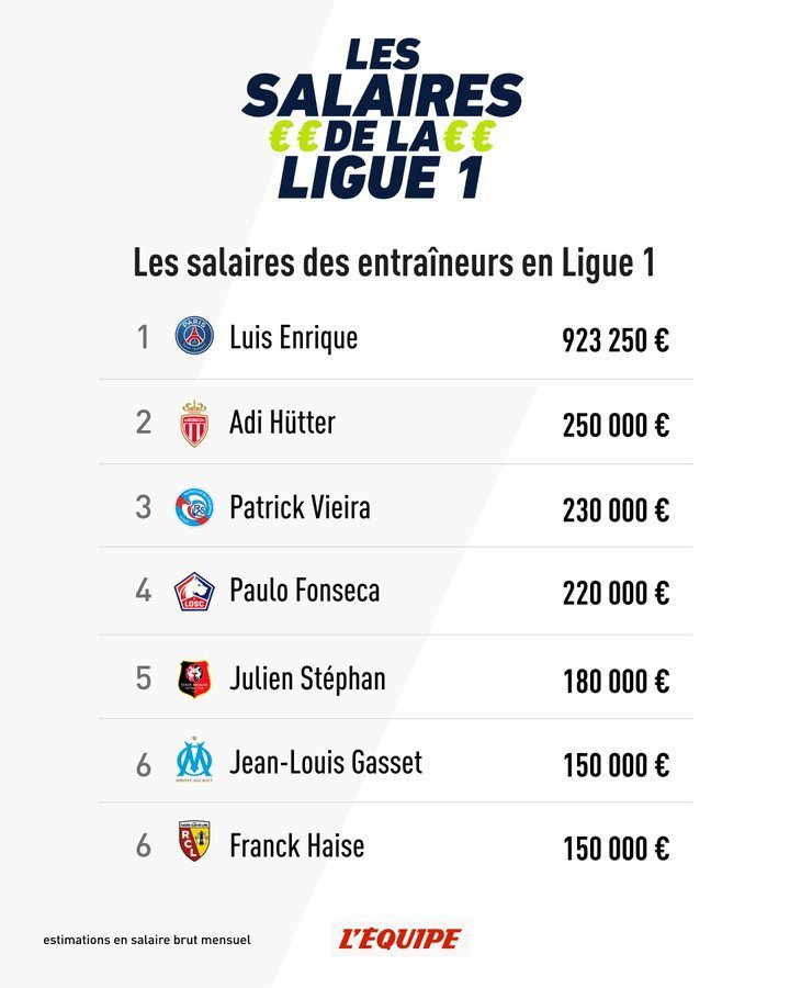 Опубликован список самых высокооплачиваемых тренеров Лиги 1