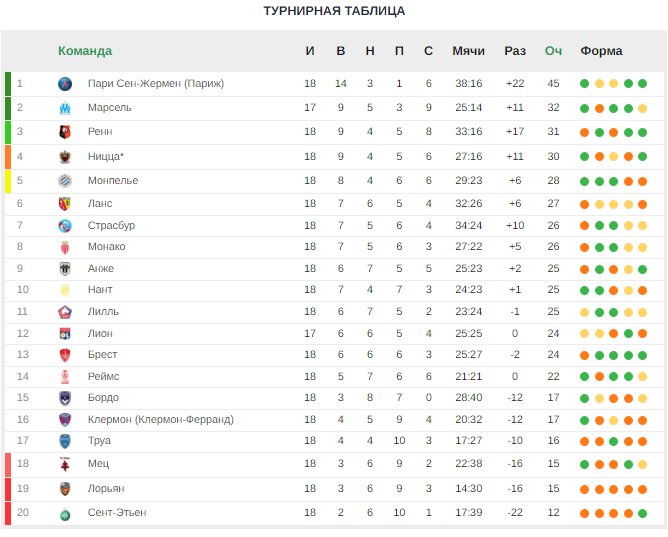 ПСЖ и «Марсель» взяли по 3 очка. Итоги 18-го тура Лиги 1