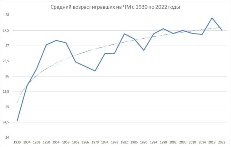 Чемпионаты мира: Загадки среднего возраста