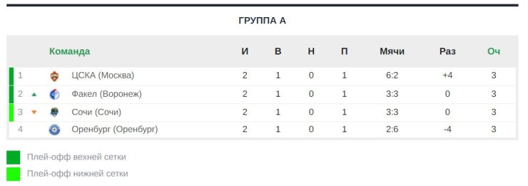 Безумная победа 5:4 «Спартака» и поражение ЦСКА. Кубок снова радует живым футболом