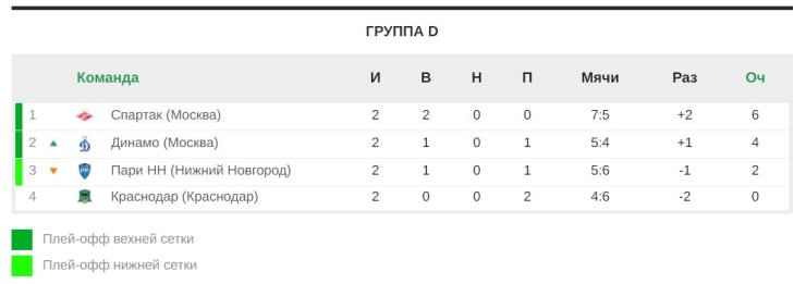 Безумная победа 5:4 «Спартака» и поражение ЦСКА. Кубок снова радует живым футболом