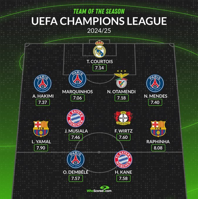 WhoScored объявил символическую сборную Лиги чемпионов сезона-2024/25