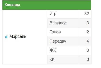 Когда стоит позвонить своим бывшим. Как провели сезон экс-игроки лондонского «Арсенала»