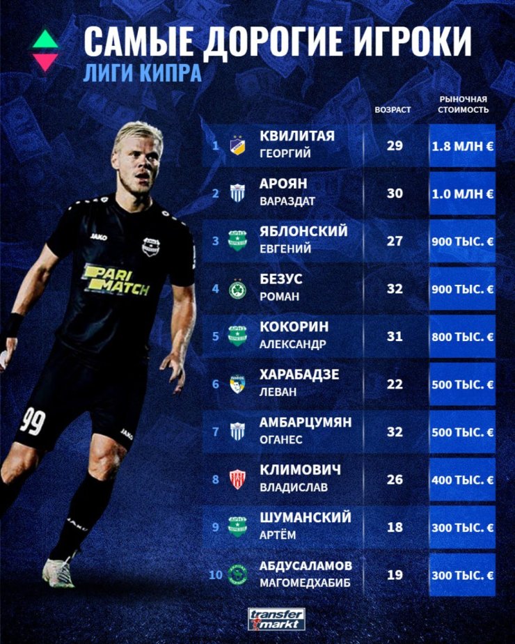 Кокорин — один из самых дорогих игроков лиги Кипра из стран бывшего СССР 