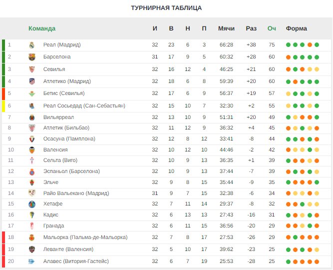 Турнирная таблица италия 2020 2021. Ла лига Испания таблица 2021 2022. Ла ла лига Испания турнирная таблица. Лига Испании по футболу таблица 2022. Ла лига таблица 2022-2023 турнирная.