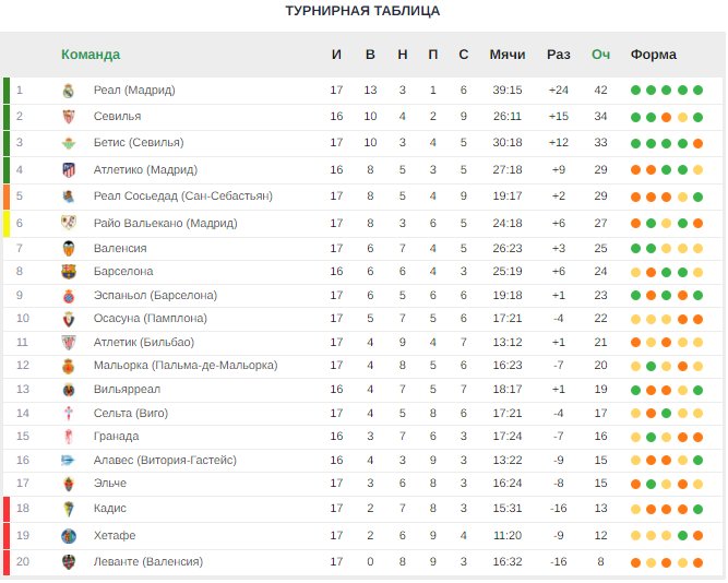 «Барса» снова оступилась, «Реал» вновь победил. Итоги 17-го тура Примеры