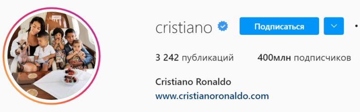 Роналду первым набрал 400 млн подписчиков в Instagram