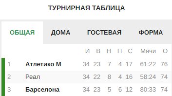 «Атлетико» не обыгрывает «Барселону» на «Камп Ноу» с 2006 года