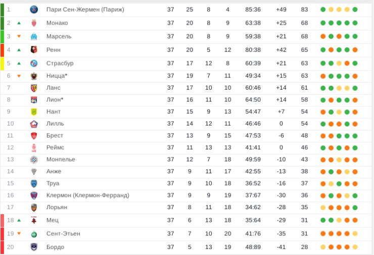 «Монако», «Марсель» и «Ренн» в битве за «серебро». Итоги 37-го тура Лиги 1