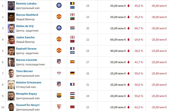 Лукаку возглавил рейтинг самых подешевевших игроков в 2022 году