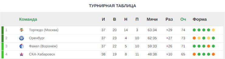 «Факелу» подтвердили получение лицензии РФС-1, позволяющей играть в РПЛ