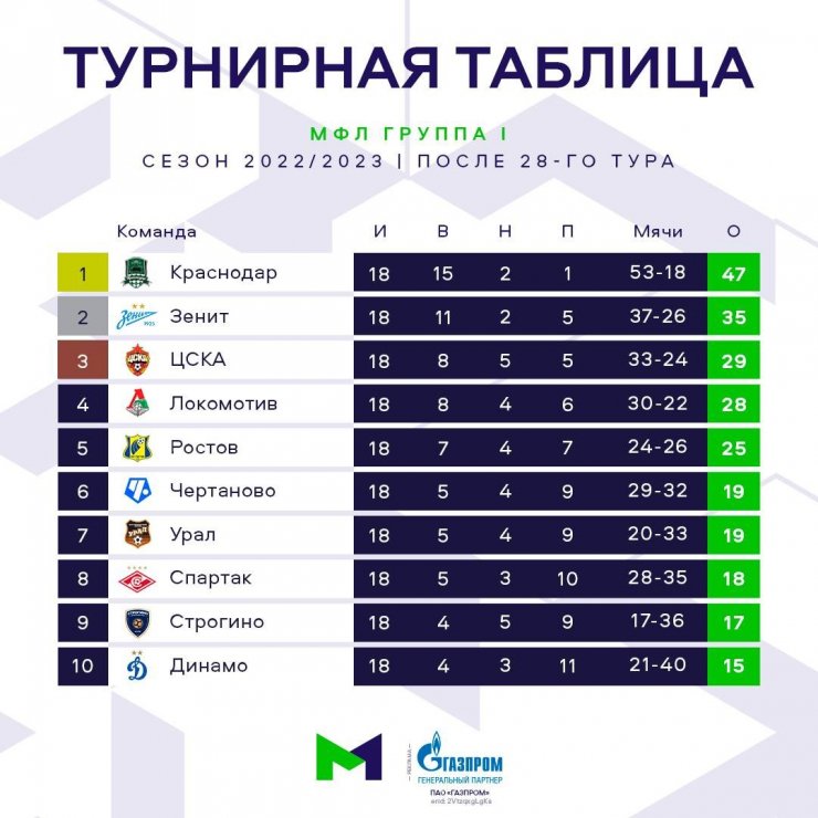 ЦСКА стал бронзовым призёром Молодёжной футбольной лиги