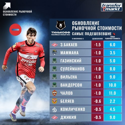 Зелимхан Бакаев — наиболее подешевевший игрок РПЛ