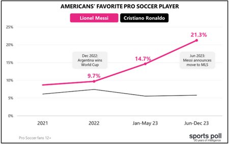 Месси в США популярнее Роналду почти в 4 раза