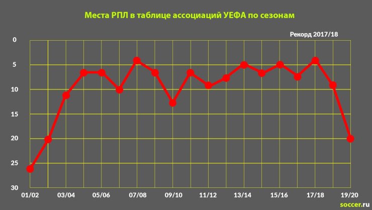 «Еврокубки отражают уровень РПЛ». Самый популярный вывод — ошибочный 