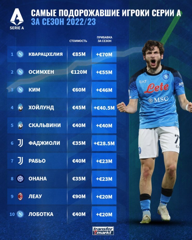 Кварацхелия — самый подорожавший футболист Серии А в сезоне 2022/23