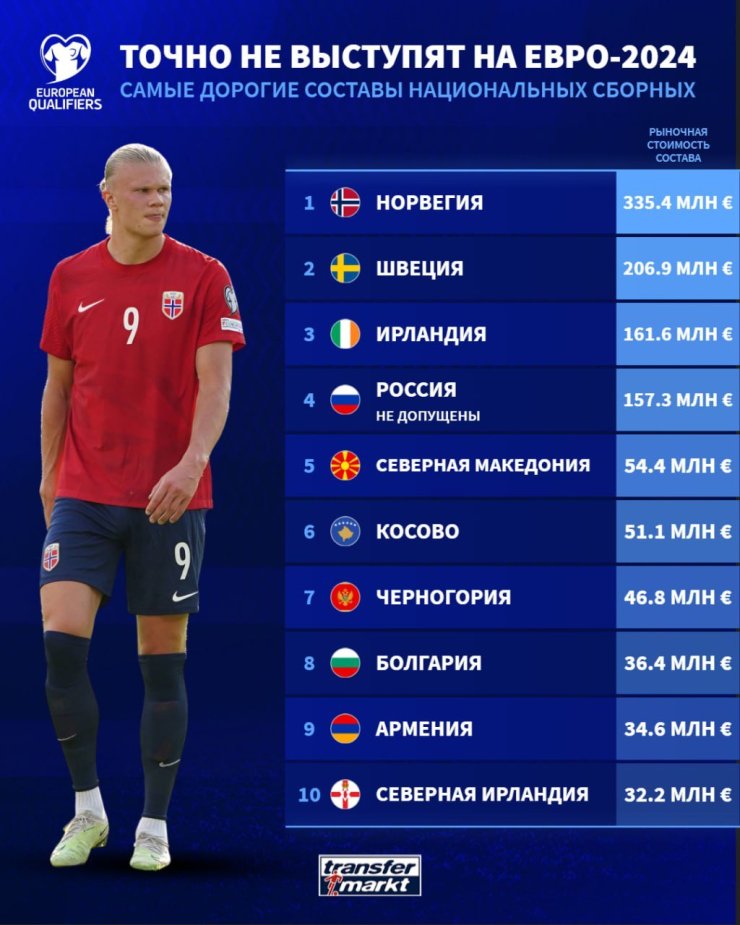 Россия — в топ-5 команд по стоимости состава из тех, кто не сыграет на Евро