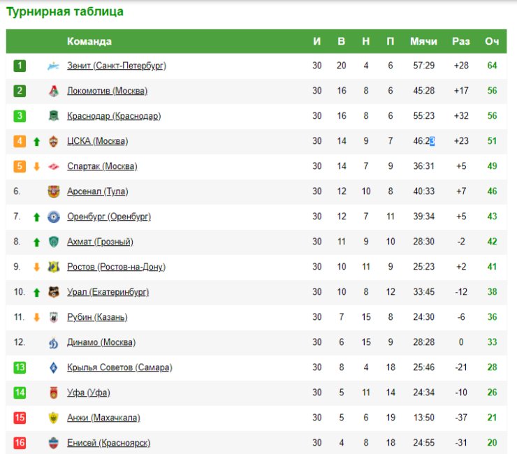 Футбол россии таблица чемпионата 23 год