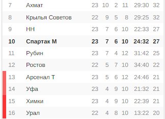 «Место „Спартака“ – среди лучших». Каррера — о 6 очках до зоны вылета