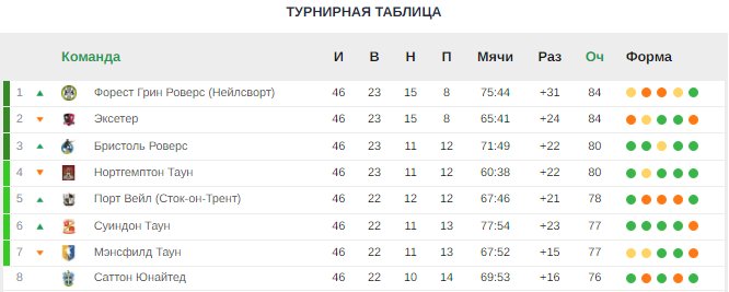 «Бристоль» добыл победу со счетом 7:0, требуемую для повышения в дивизионе