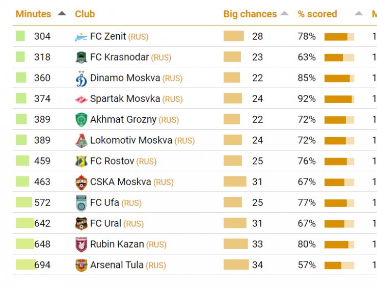 МЮ – короли пенальти в топ-5, а «Зенит» и «Спартак» — в РПЛ. Но нет никого эффективнее, чем «Реал»