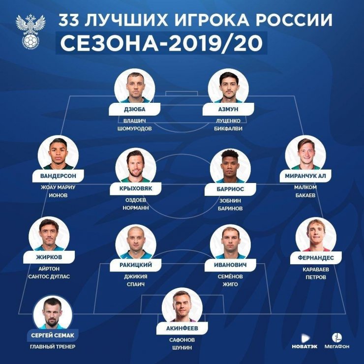 10 игроков «Зенита» попали в список 33 лучших футболистов сезона-2019/2020