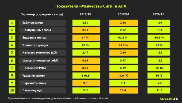 «Манчестер Сити» и «Ливерпуль» разделят титул в АПЛ. 12-е место Гвардиолы – недоразумение 