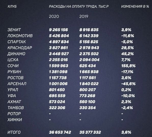 Игрокам РПЛ платят 36.6 миллиарда в год. Средняя зарплата футболиста «Зенита» — 34 тысячи рублей в час
