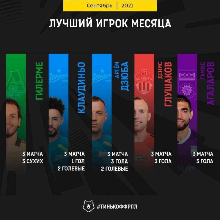 Дзюба и Глушаков претендуют на звание лучшего игрока сентября в РПЛ