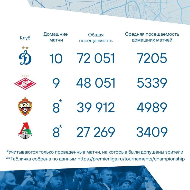 «Динамо» – самый посещаемый клуб Москвы в первой части сезона РПЛ