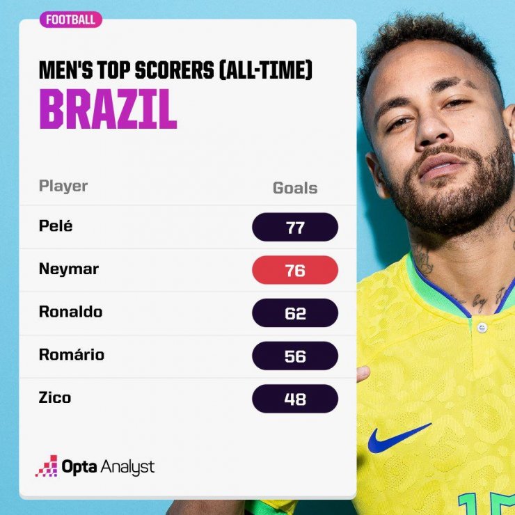 Неймар находится в одном мяче от рекорда Пеле по голам за Бразилию
