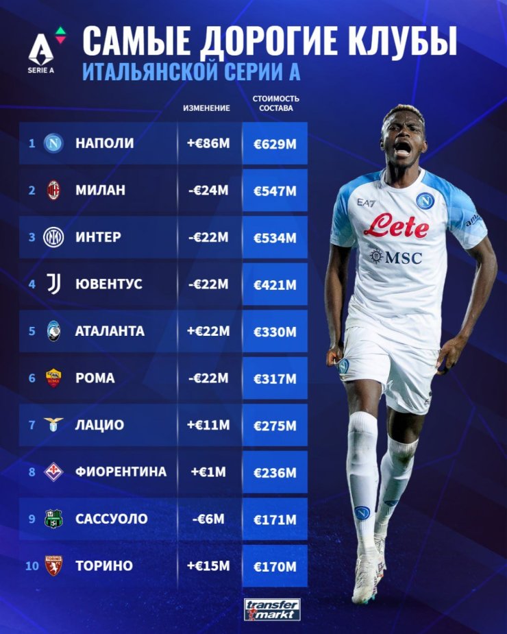 У «Наполи» самый дорогой состав в Серии А