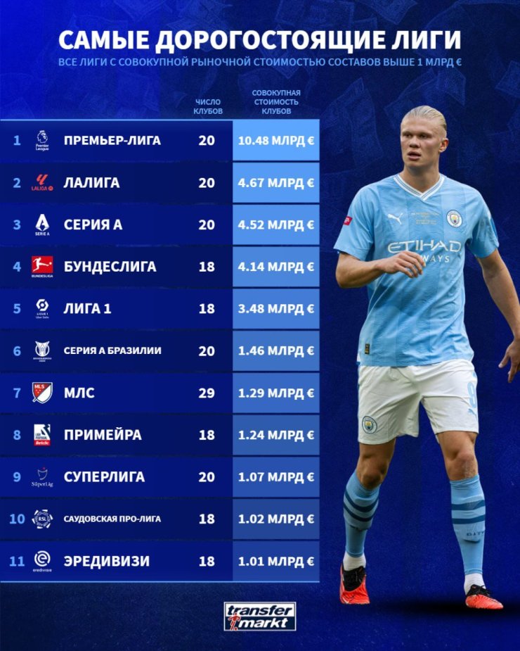 Опубликован список самых дорогих лиг мира