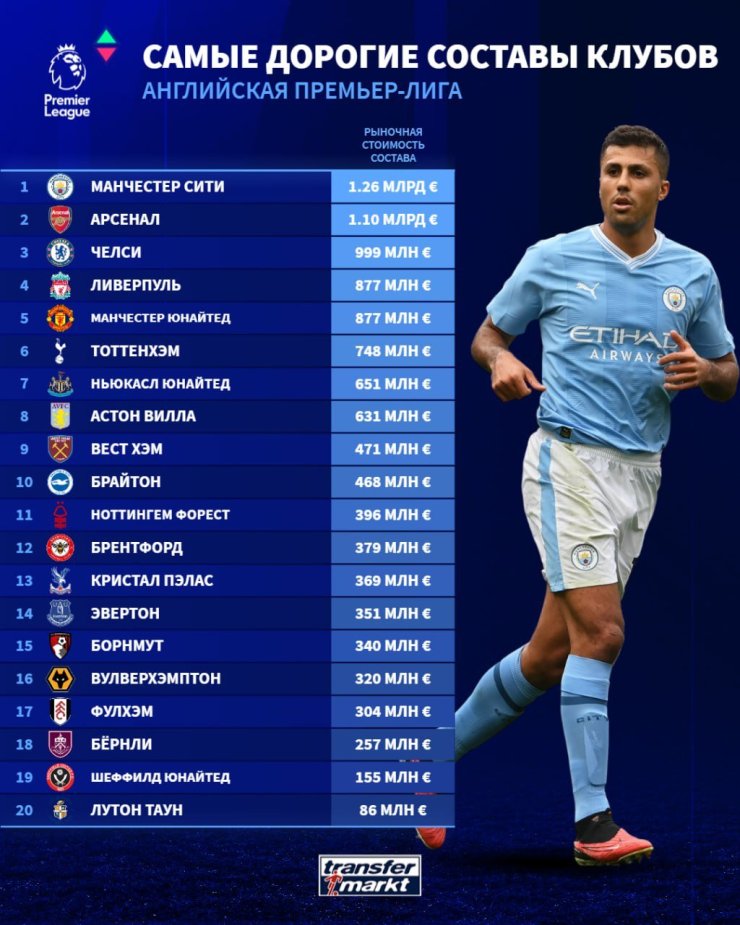 Названы самые дорогие составы клубов АПЛ