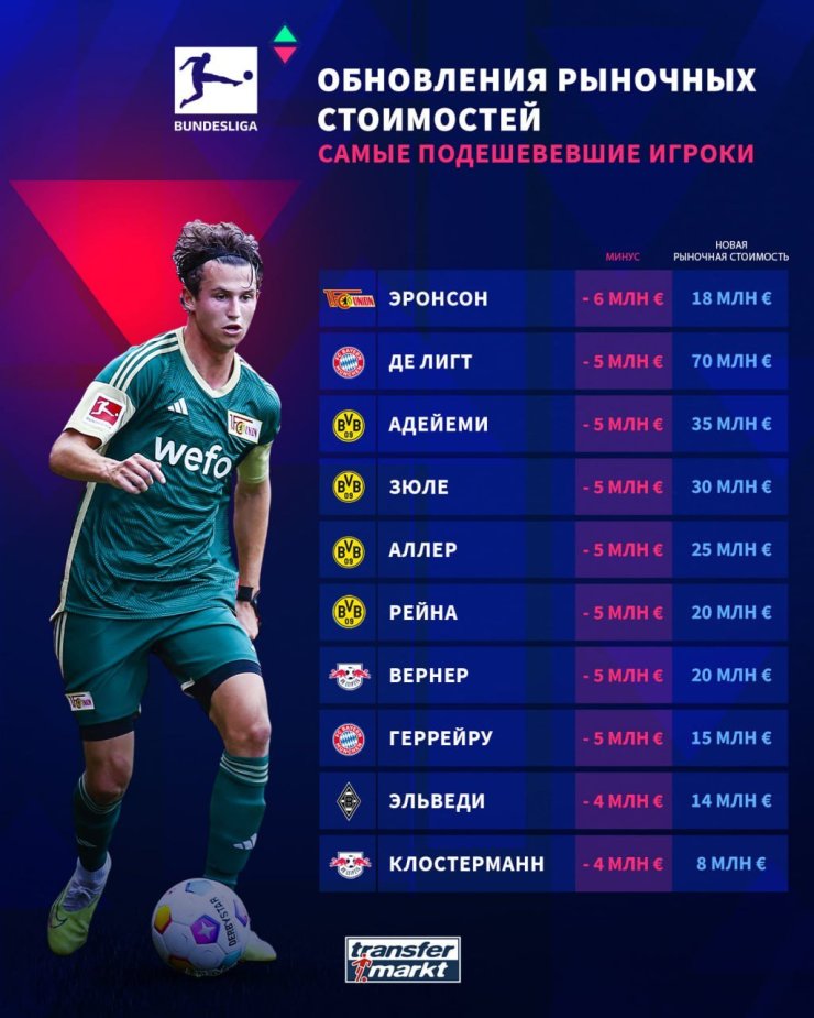 Опубликован список самых подорожавших и подешевевших игроков Бундеслиги