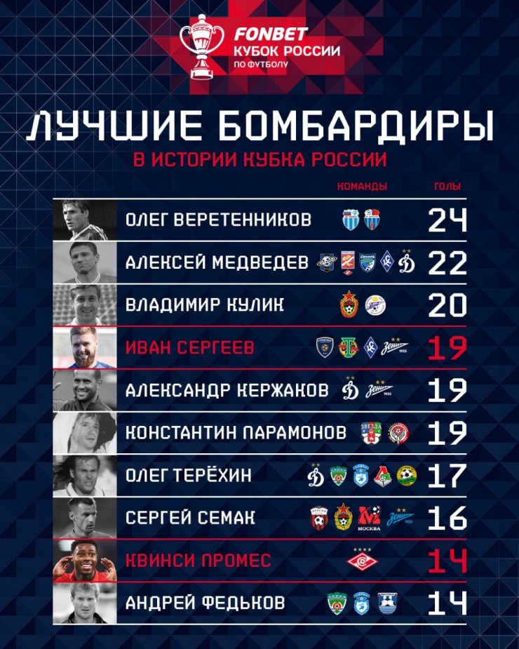 Опубликован список лучших бомбардиров за всю историю Кубка России