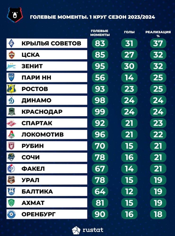 «Крылья Советов» лучше всех в РПЛ реализуют голевые моменты