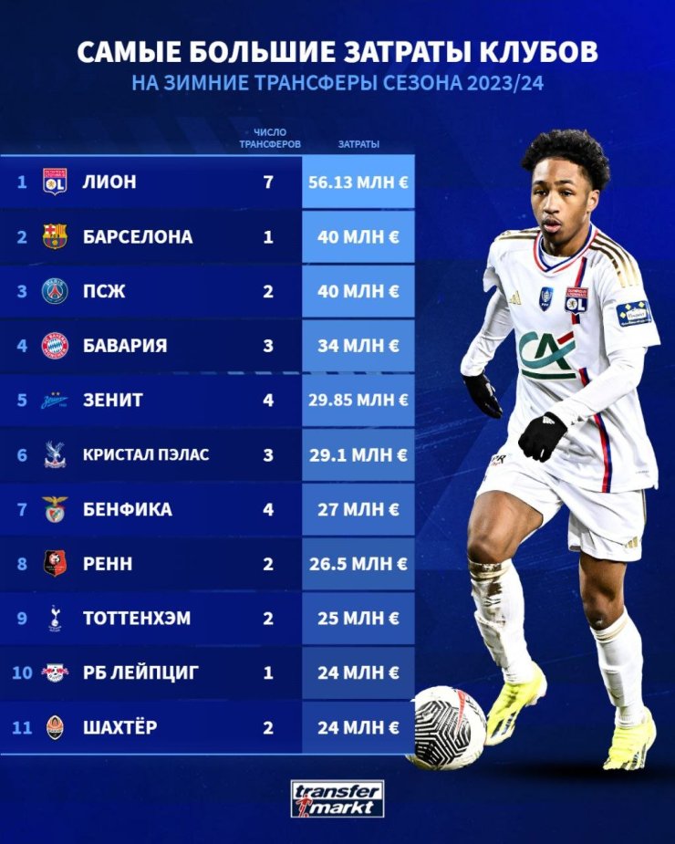 В зимнее трансферное окно больше всех потратил «Лион»