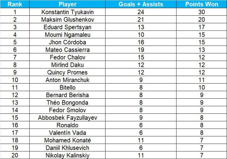 Тюкавин принёс больше всего очков своему клубу среди всех игроков РПЛ