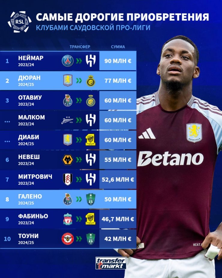 Самые дорогие игроки Ла Лиги. 2023 La Liga ВКонтакте