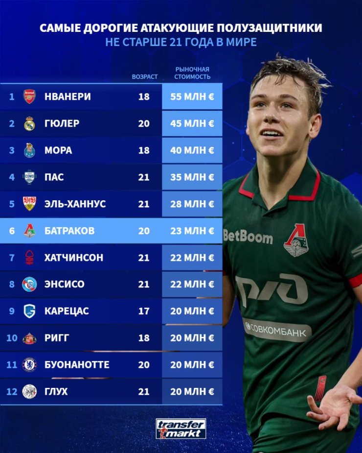 Батраков вошел в топ-10 самых дорогих молодых атакующих хавбеков