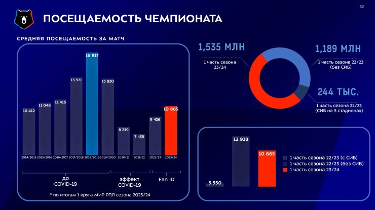 РПЛ отбросили на десять лет назад. «Зенит» и «Краснодар» – единственные клубы с большой поддержкой